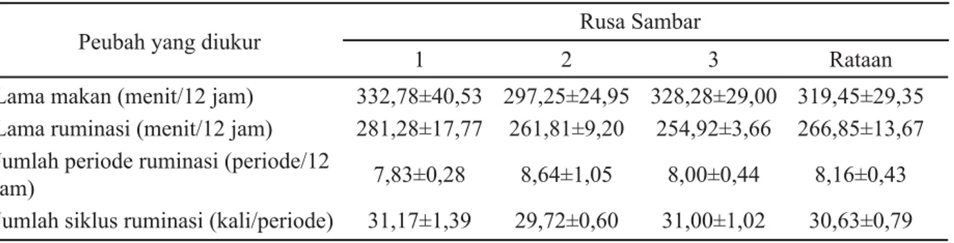 Tabel 2. Rataan aktivitas tingkah laku makan rusa Sambar selama periode 12 jam