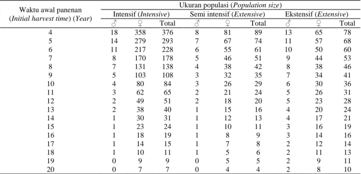 Tabel 2.  Ukuran  populasi  awal  berdasarkan  waktu  awal  pemanenan  (Initial  population  size  based  on  initial  harvest  time) 