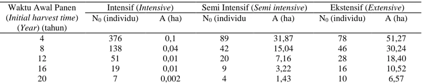 Tabel  2  menunjukkan  bahwa  pada  waktu  awal  pemanenan  4  (empat)  tahun,  ukuran  populasi  awal  yang  harus  disediakan  pada  sistem  intensif  adalah  376  individu, pada sistem semi intensif sebanyak 89 individu,  dan pada sistem ekstensif seban