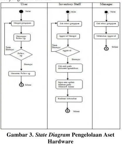 Gambar 3. State Diagram Pengelolaan Aset 