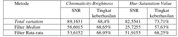 Tabel 4. Tabel rata-rata SNR dan tingkat keberhasilan uji coba dengan variasi metode penghilangan noise untuk citra yang terdegradasi dengan noise speckle 