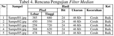 Tabel 4. Rencana Pengujian Filter Median 