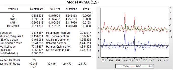 Gambar 11: Hasil Estimasi Model ARMA (1,5) dan Gambar 12: Grafik Uji Residual   Model ARMA (1,5) 