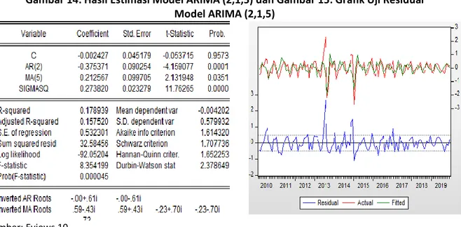 Gambar 14: Hasil Estimasi Model ARIMA (2,1,5) dan Gambar 15: Grafik Uji Residual   Model ARIMA (2,1,5) 