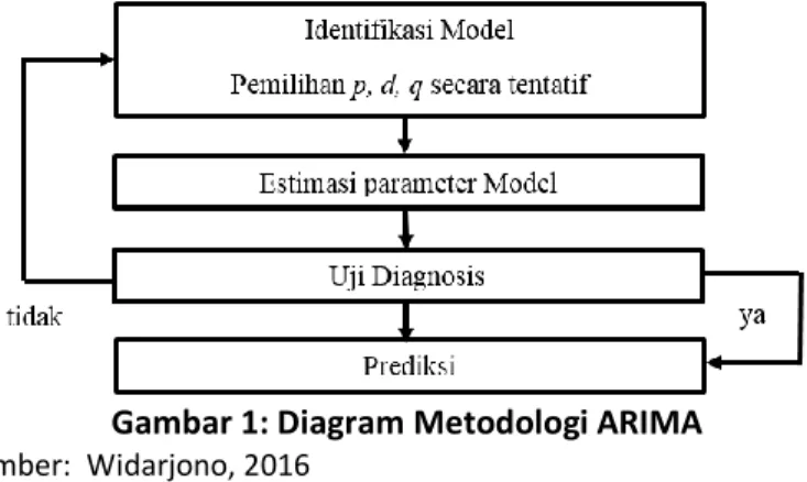 Gambar 1: Diagram Metodologi ARIMA  Sumber:  Widarjono, 2016 