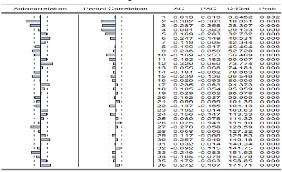 Gambar 3: Correlogram Data Inflasi Indonesia 