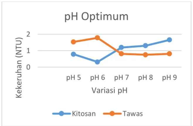 Gambar 4.2 Grafik Hasil Pengujian pH Optimum dengan Dosis Koagulan Optimum 