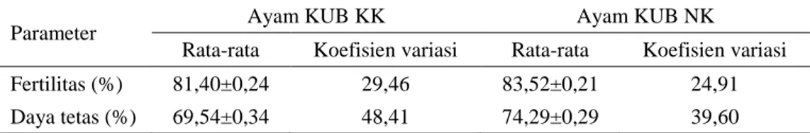 Tabel 9. Fertilitas dan daya tetas ayam KUB KK dan NK 
