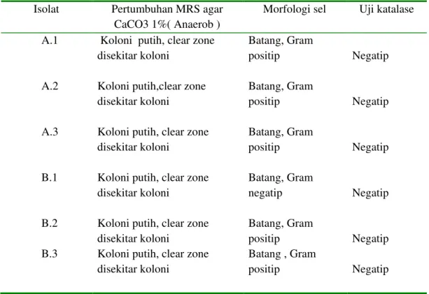 Tabel 2. Hasil ketahanan pH isolat bakteri asam laktat ASI 