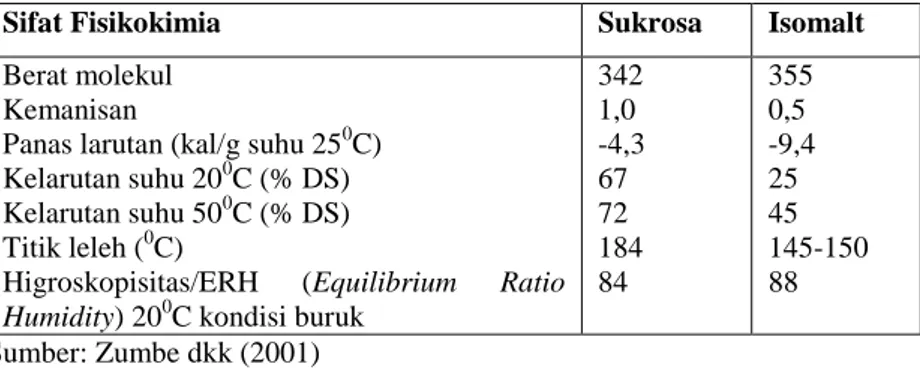 Tabel 2.3. Sifat Fisikokimia Sukrosa dan Isomalt 