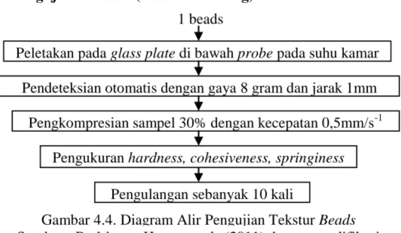 Gambar 4.4. Diagram Alir Pengujian Tekstur Beads 