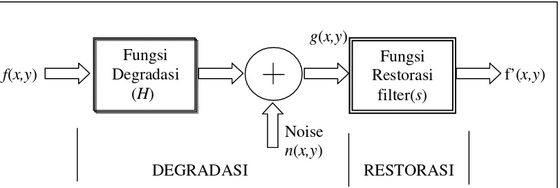 Gambar 2.5. Model dari proses degradasi dan restorasi citra (Gonzales, 2008)