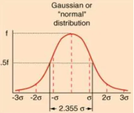 Gambar 2.6. Contoh grafik fungsi distribusi Gauss