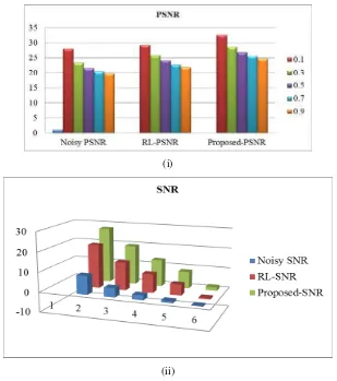 Table 2: Proposed and Existing Filtering Methods PSNR Value of Various Noise Variance Levels for Combined Noise Appended to CT-Scan Image 