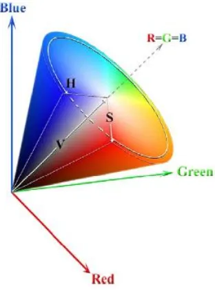 Figure 2.1 Illustration of color space transform from RGB to HSV [9] 