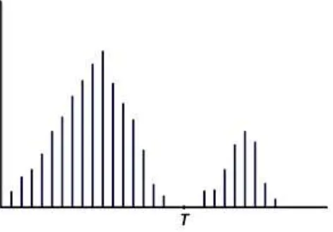 Figure 2.2. Threshold selecting using Visual histogram bimodal analysis 