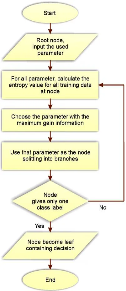 Figure 2.4. Flowchart of decision tree based classification algorithm [16] 