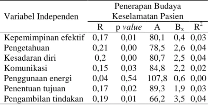 Tabel 1. Analisis Bivariat 