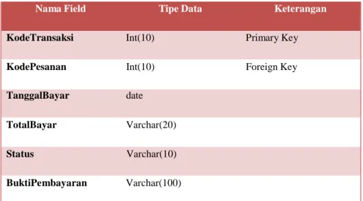 Tabel 4-7 Struktur  Tabel Transaksi Pembayaran 