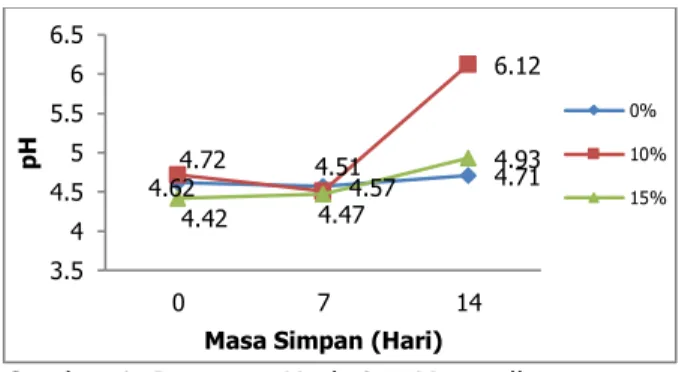 Gambar 1. Purata  pH  keju  Mozarella  yang  Ditambahkan  dengan  Lactobacillus  casei (Lc) 