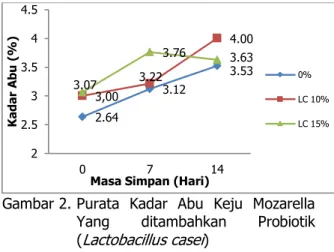 Gambar 2. Purata  Kadar  Abu  Keju  Mozarella  Yang  ditambahkan  Probiotik  (Lactobacillus casei)  