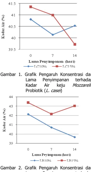 Gambar  1.  Grafik  Pengaruh  Konsentrasi  dan  Lama  Penyimpanan  terhadap  Kadar  Air  keju  Mozzarella  Probiotik (L