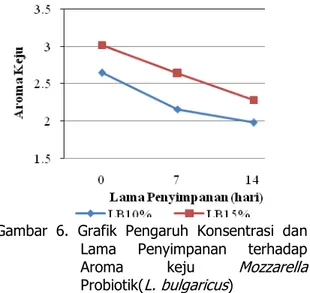 Gambar  6.  Grafik  Pengaruh  Konsentrasi  dan  Lama  Penyimpanan  terhadap  Aroma  keju  Mozzarella  Probiotik(L