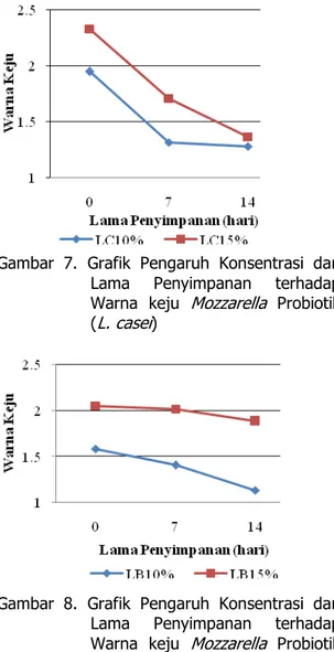 Gambar  8.  Grafik  Pengaruh  Konsentrasi  dan  Lama  Penyimpanan  terhadap  Warna  keju  Mozzarella  Probiotik  (L.bulgaricus) 