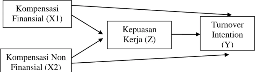 Gambar 2  Model Hipotesis 