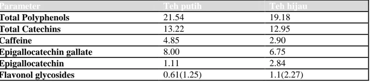 Tabel 2. Perbandingan Beberapa Senyawa Pada Teh Putih Dan Teh Hijau (g/100 g) 