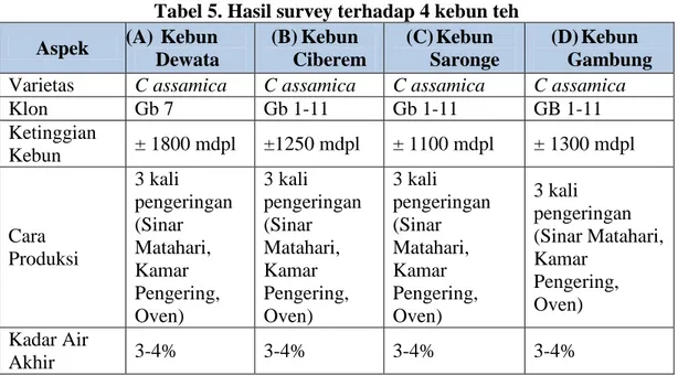 Tabel 5. Hasil survey terhadap 4 kebun teh   Aspek  (A)  Kebun 