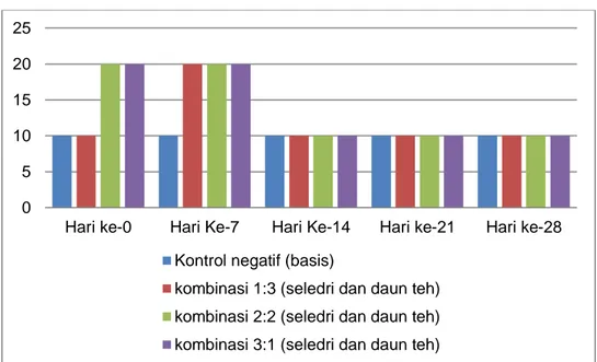 Gambar  2.  Grafik  viskositas  hair  tonic  kombinasi  ekstrak  etanol  seledri  (Apium  graveolens L.)  dan daun teh hijau (Camellia sinensis (L) Kuntze) 