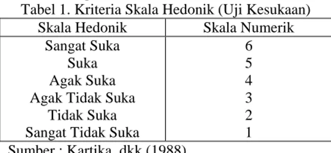 Tabel 1. Kriteria Skala Hedonik (Uji Kesukaan)  Skala Hedonik  Skala Numerik 