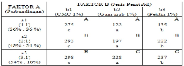 Tabel  16.  Pengaruh  Interaksi  perlakuan  perbandingan  buah  stroberi  dengan  daun  binahong  dan  jenis  penstabil  terhadap  viskositas  mix  fruit 