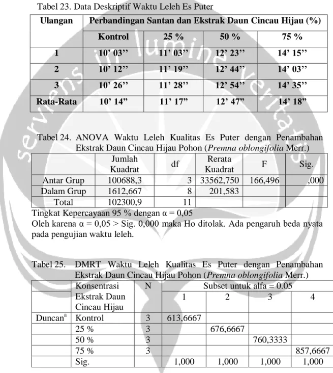 Tabel 23. Data Deskriptif Waktu Leleh Es Puter 