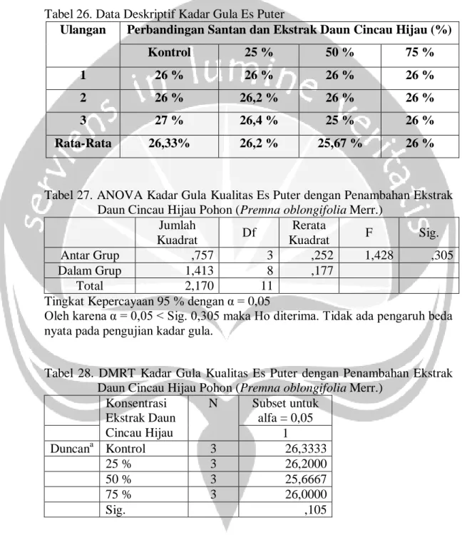 Tabel 26. Data Deskriptif Kadar Gula Es Puter 