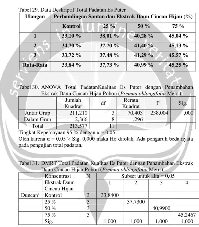 Tabel 29. Data Deskriptif Total Padatan Es Puter 