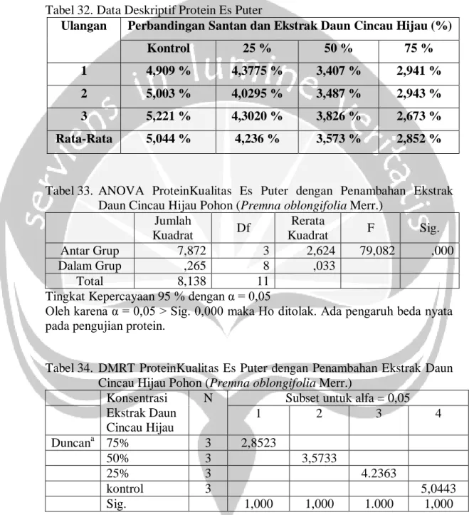 Tabel 32. Data Deskriptif Protein Es Puter 