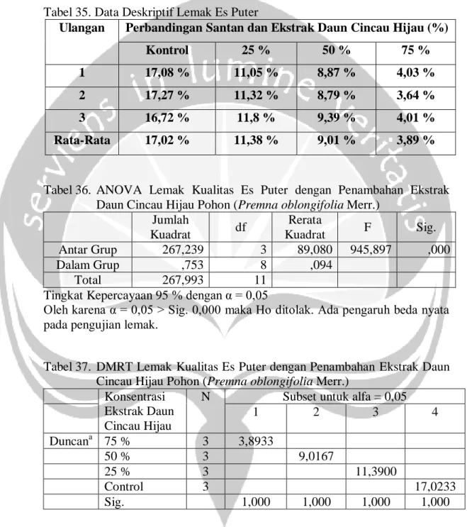 Tabel 35. Data Deskriptif Lemak Es Puter 