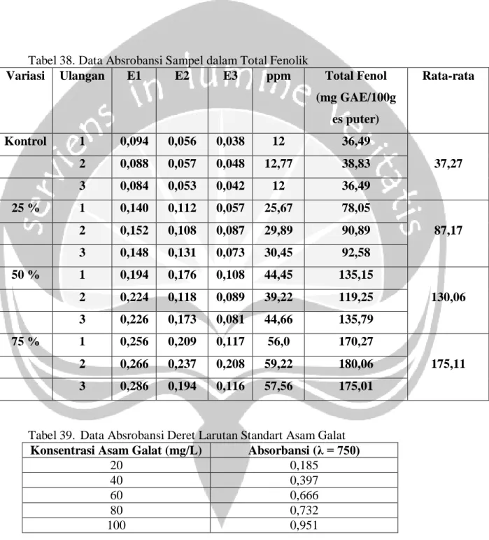 Tabel 38. Data Absrobansi Sampel dalam Total Fenolik 