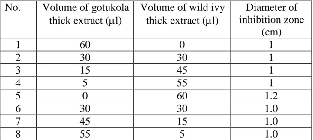 Table  2.  Antibacterial  activity  of  wild  ivy  thick  extract  against  Gram  negative  Escherichia coli 