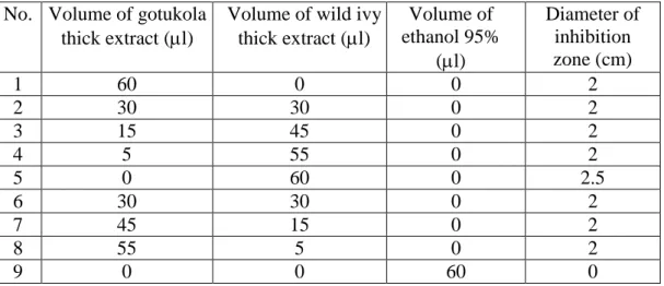 Tabel 4.4 Antibacterial activity of mixture of gotukola thick extract and wild ivy thick  extract against Gram positive test organism Micrococcus luteus  