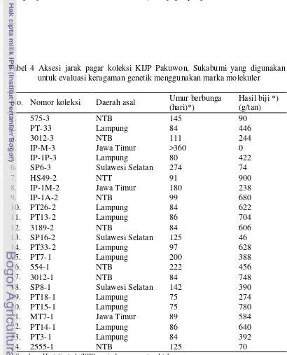 Tabel 4 Aksesi jarak pagar koleksi KIJP Pakuwon, Sukabumi yang digunakan 