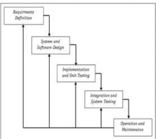 Gambar 1. Metode Perencanaan sistem (Sommerville 2011) 