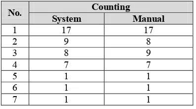 Table 1. Ratio of the developed system counting result and manually counting. 