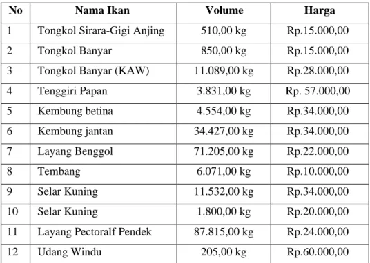 Tabel 1.2 Produksi dan Harga Ikan 