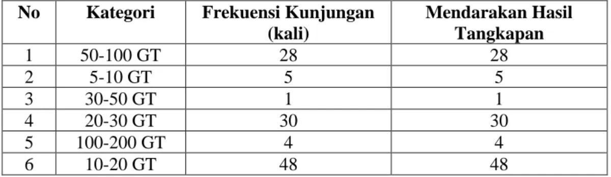 Tabel 1.3. Data Jumlah Kapal  No  Kategori  Frekuensi Kunjungan 