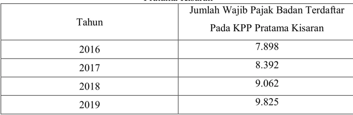 Tabel 3. 2. Jumlah Wajib Pajak Badan Terdaftar Pada Kantor Pelayanan Pajak  Pratama Kisaran 