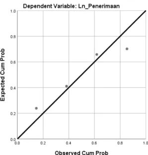 Gambar diatas memperlihatkan hasil dari uji normalitas dengan menggunakan  normality  probability  plot
