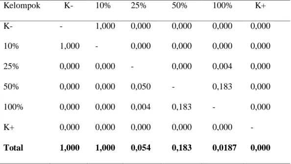 Tabel 5.4 Uji analisis Post-Hoc LSD (Least Significant Difference) 